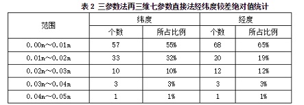 坐標(biāo)轉(zhuǎn)換在cors中的應(yīng)用：三參數(shù)法再三維七參數(shù)直接法經(jīng)緯度較差絕對(duì)值統(tǒng)計(jì)