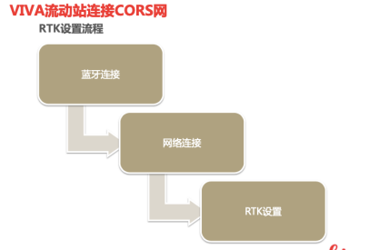 【圖文教程】徠卡VIVA流動站設(shè)備進行cors賬號連接設(shè)置的步驟