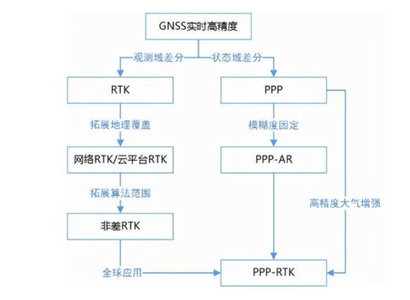 一篇文章詳解RTK、PPP、PPP-RTK三種衛(wèi)星測量技術(shù)，值得收藏