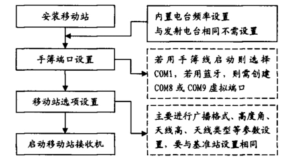 gnss rtk測(cè)量時(shí)有幾種作業(yè)模式？一共五種