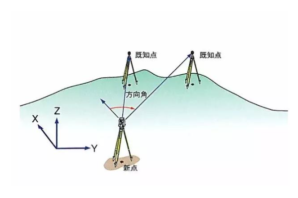 差分測(cè)量（Difference measurement）：利用交叉衛(wèi)星、交叉接收機(jī)和交叉歷元進(jìn)行GPS?測(cè)量。
