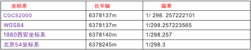 常見坐標(biāo)系的區(qū)別，你都知道嗎?一篇文看懂