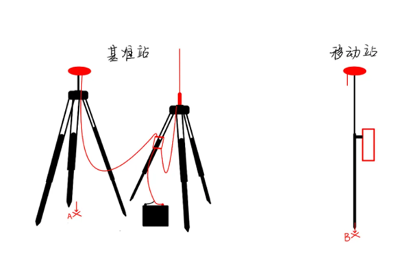 一篇文介紹RTK基站平移和計(jì)算轉(zhuǎn)換參數(shù)使用的區(qū)別，看完就懂