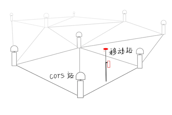一篇文介紹RTK基站平移和計(jì)算轉(zhuǎn)換參數(shù)使用的區(qū)別，看完就懂