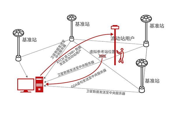 RTK是什么？原理、應(yīng)用以及未來(lái)發(fā)展又是怎樣的？一篇文詳解