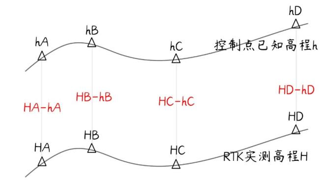 RTK坐標(biāo)對高程不對的原因及解決辦法，看完快速解決