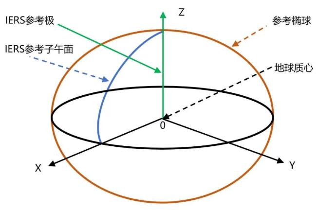 坐標(biāo)系有哪幾種?坐標(biāo)系分類介紹