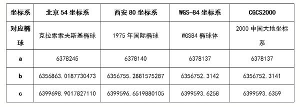 RTK使用者必看測量知識，事關坐標，值得收藏