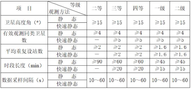 gps靜態(tài)測量步驟、測量規(guī)范及觀測注意事項，優(yōu)秀測量人必備