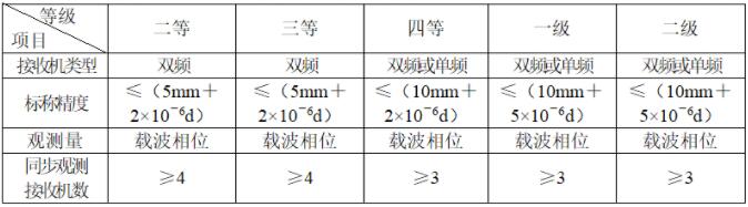 gps靜態(tài)測量步驟、測量規(guī)范及觀測注意事項，優(yōu)秀測量人必備