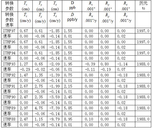 關(guān)于控制點(diǎn)坐標(biāo)轉(zhuǎn)換方法，看完本文你就懂了