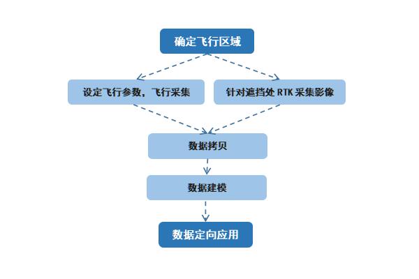 航測(cè)有死角怎么辦？中海達(dá)影像小碟RTK來(lái)助力