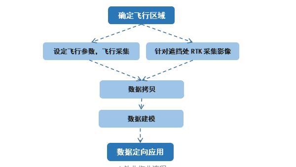 影像RTK高效助力實(shí)景三維精細(xì)化建模，應(yīng)用實(shí)例來(lái)啦！