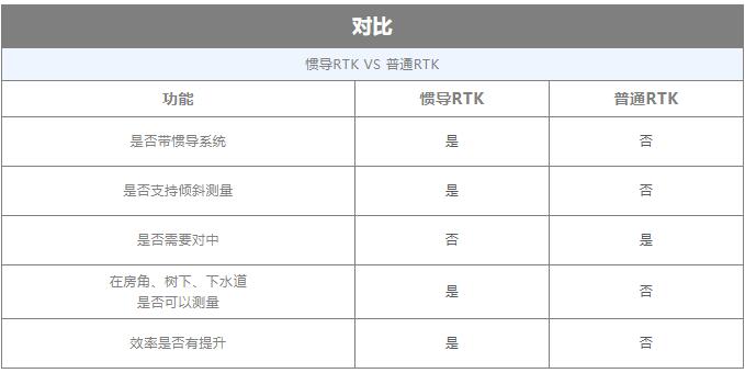 什么是慣導(dǎo)RTK?慣導(dǎo)RTK和普通RTK有什么區(qū)別？慣導(dǎo)功能如何使用？看完就懂