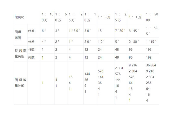 測(cè)繪地形圖符號(hào)、分幅與編號(hào)相關(guān)知識(shí)詳解，需要的入