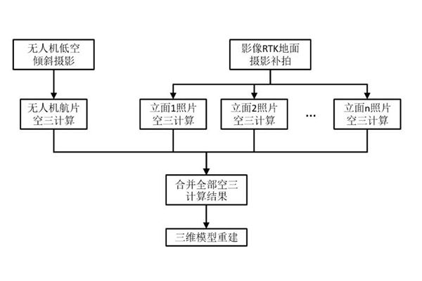 影像RTK助力歷史建筑保護(hù)，記錄歷史，傳承文明，精細(xì)化建模，讓歷史建筑“活”起來