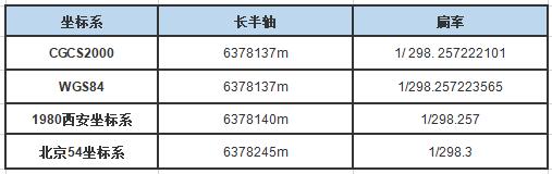 一篇文看懂CGCS2000與WGS84、北斗坐標系的區(qū)別，值得收藏