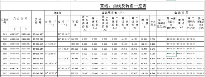 RTK道路設(shè)計(jì)的3種方法，交點(diǎn)法、元素法、坐標(biāo)法詳解