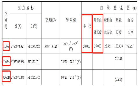 RTK道路設(shè)計(jì)的3種方法，交點(diǎn)法、元素法、坐標(biāo)法詳解