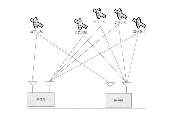用了這么久的RTK，你知道它是如何實現(xiàn)高精度定位的嗎?看完就知道