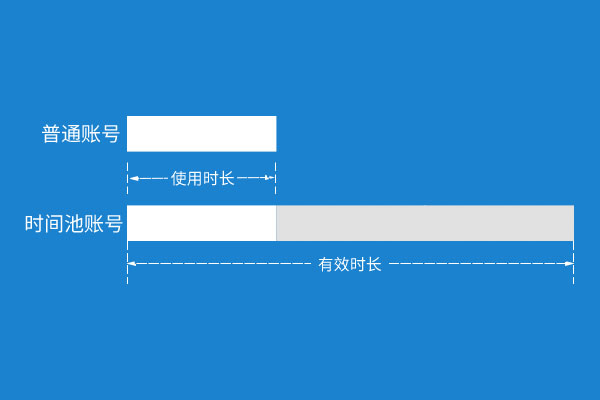 支持多并發(fā)，更長(zhǎng)有效期，時(shí)間池CORS賬號(hào)，來了！